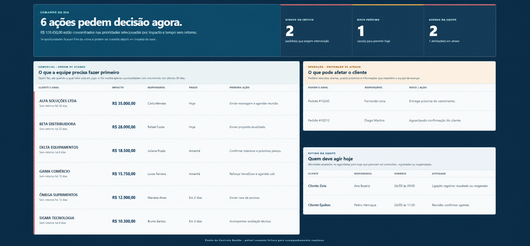 Gestão de pedidos: tela de prioridades com atrasos destacados e ações pendentes para a equipe